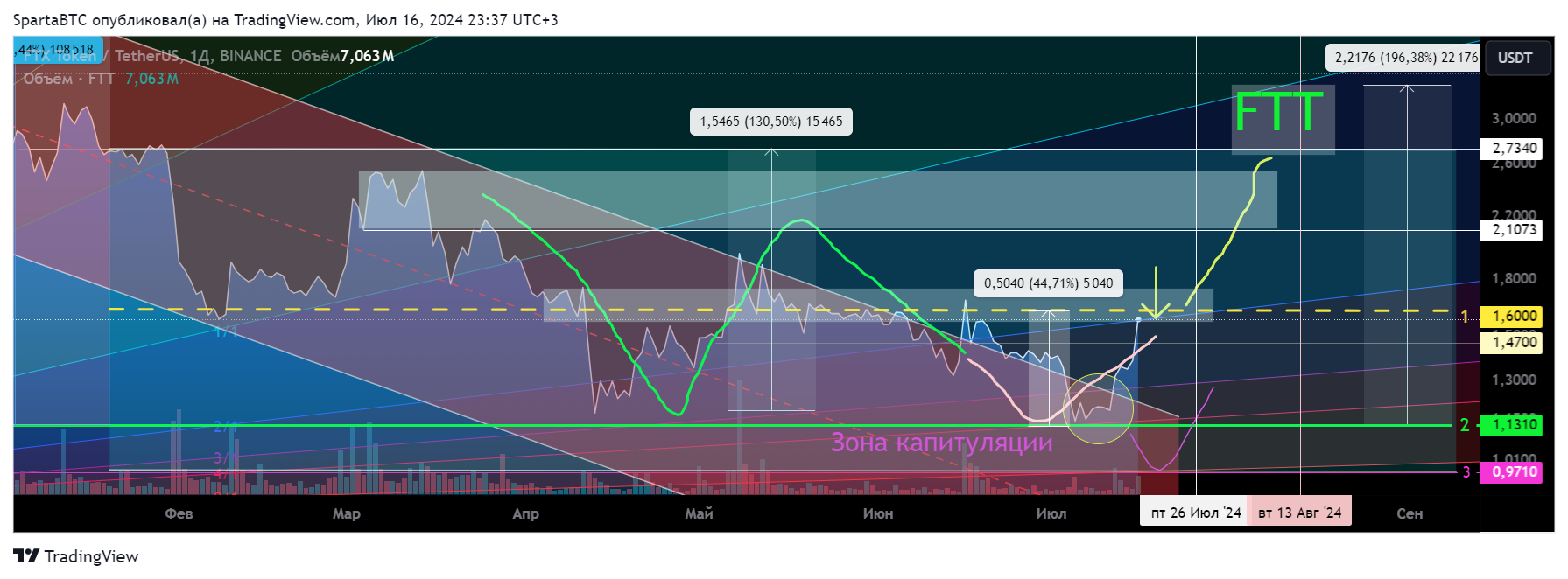 BINANCE:FTTUSDT Chart Image by SpartaBTC