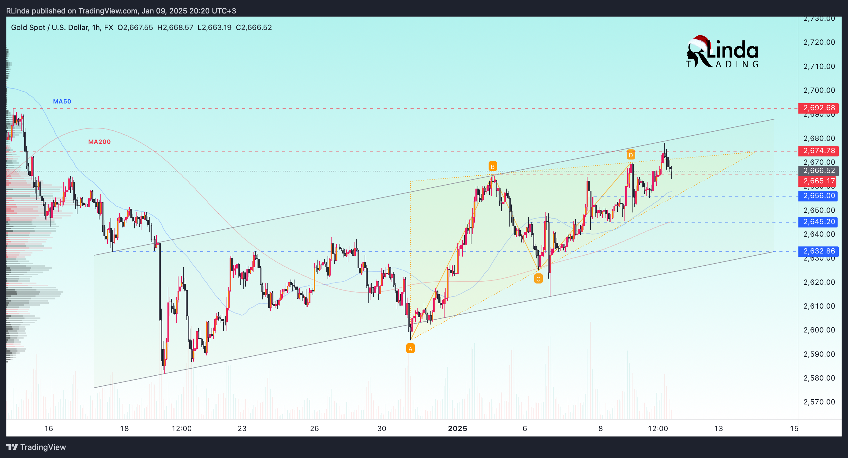FX:XAUUSD Chart Image by RLinda