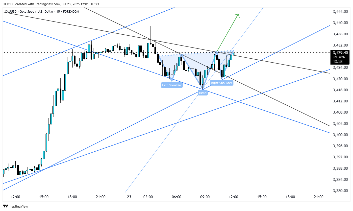 FOREXCOM:XAUUSD Chart Image by SILICIDE