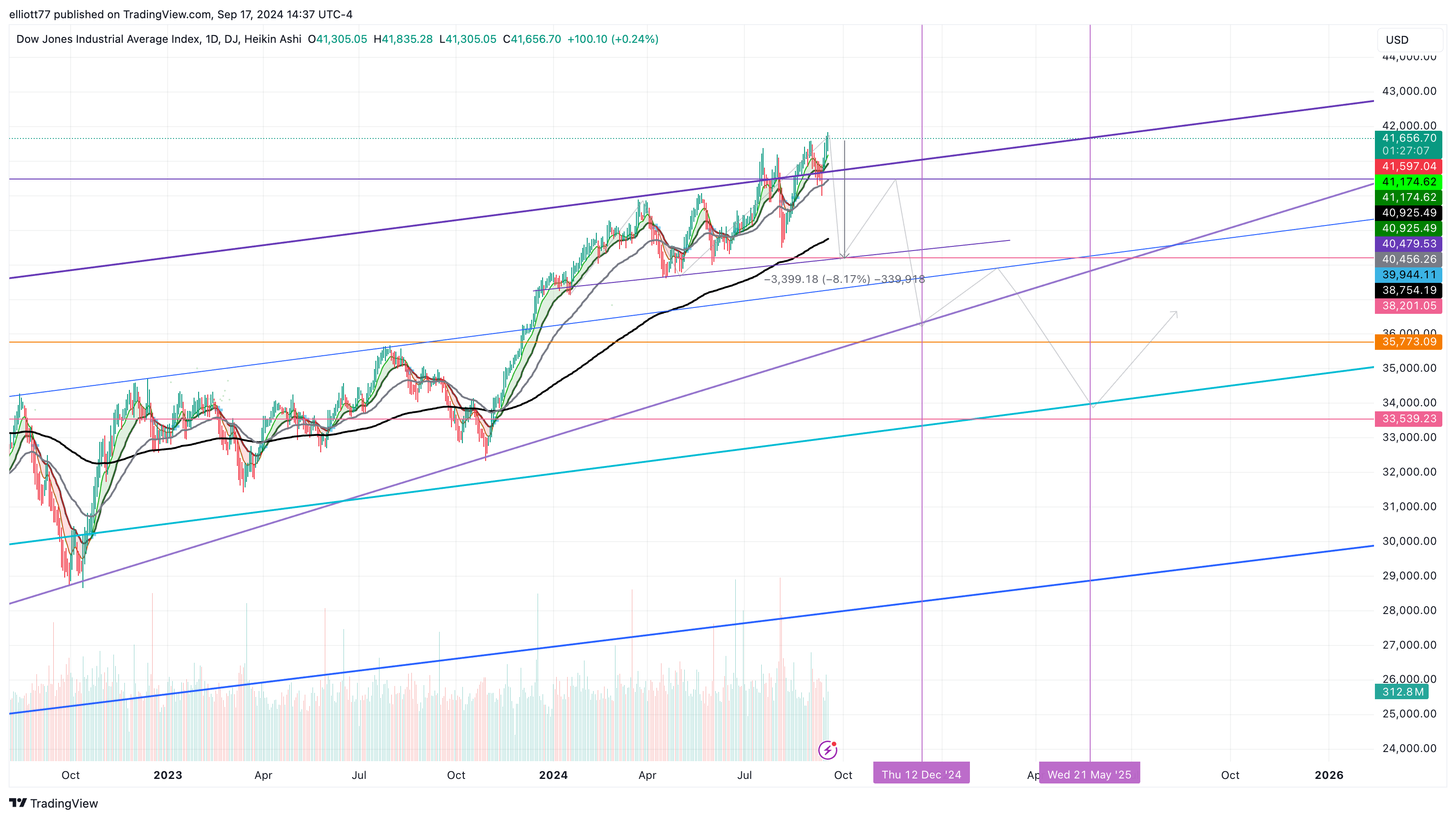 DJ:DJI Chart Image by elliott77