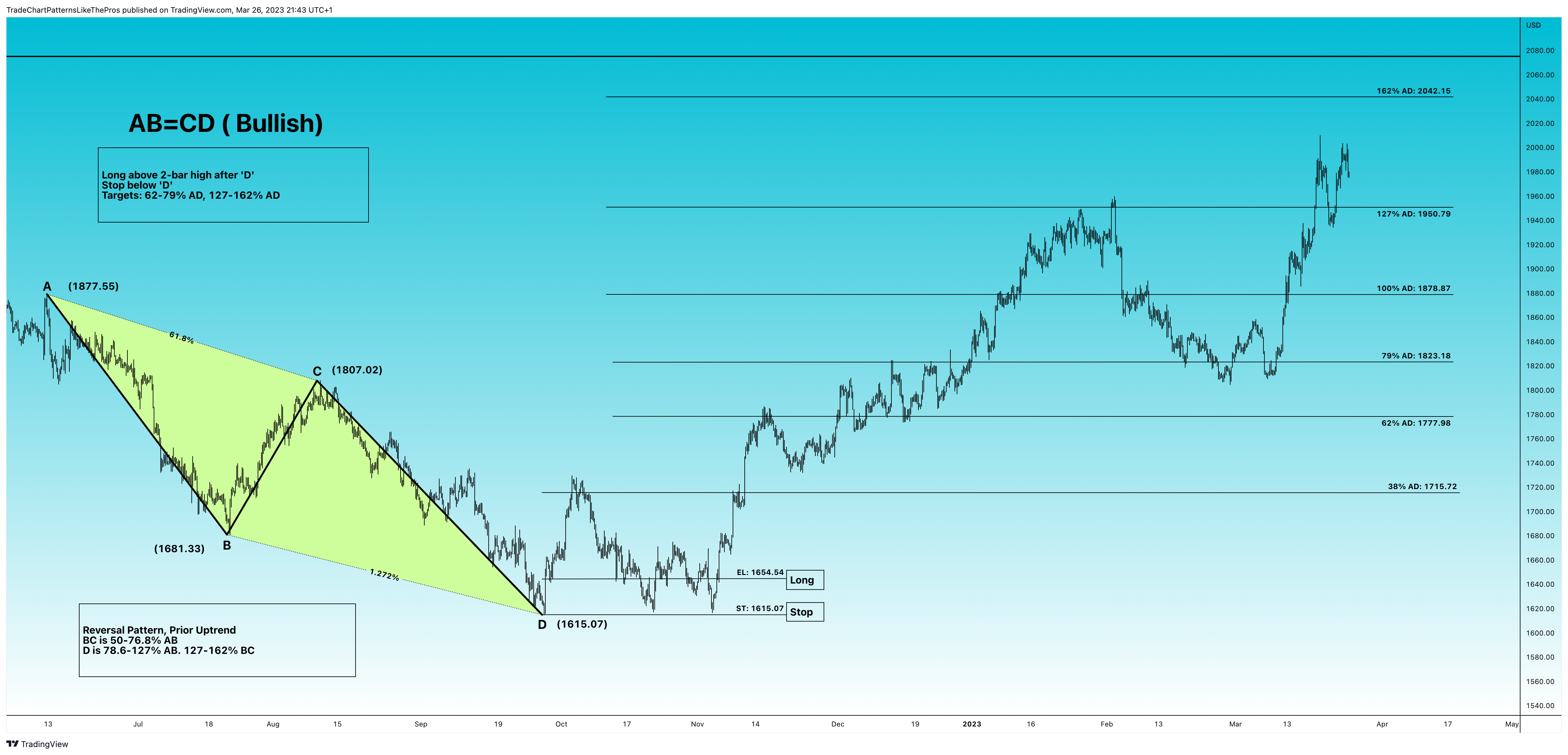 FOREXCOM:XAUUSD Chart Image by TradeChartPatternsLikeThePros