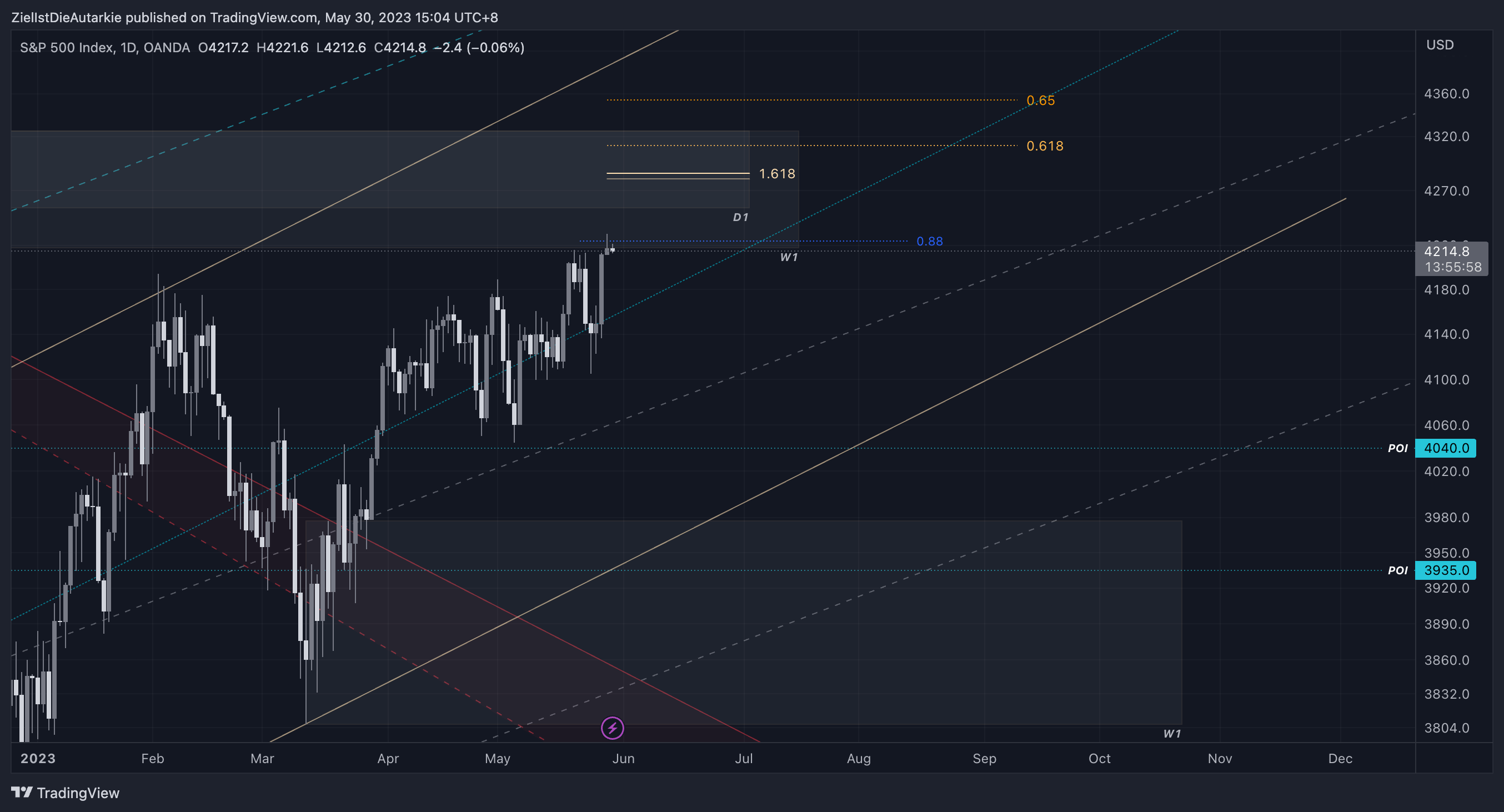 OANDA:SPX500USD Chart Image by ZielIstDieAutarkie