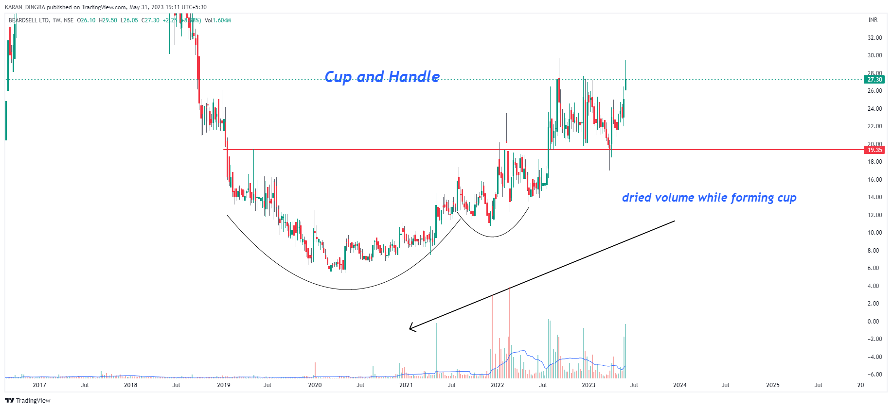 NSE:BEARDSELL Chart Image by KARANN_DINGRA