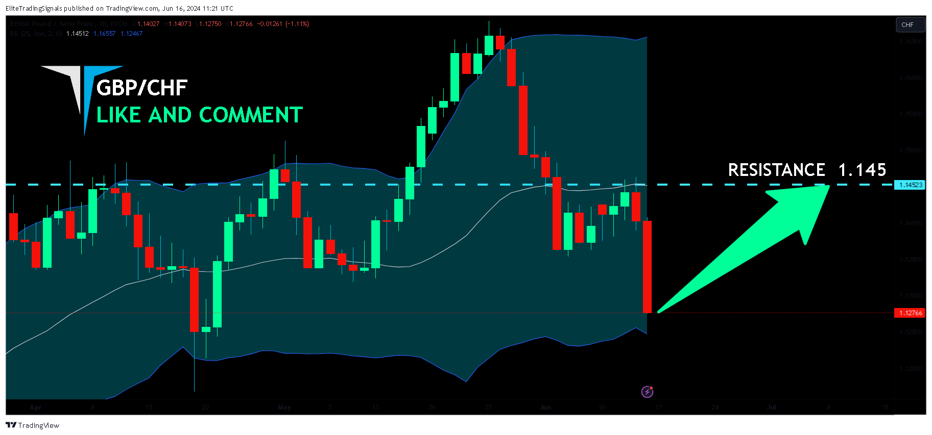 FX:GBPCHF Chart Image by EliteTradingSignals