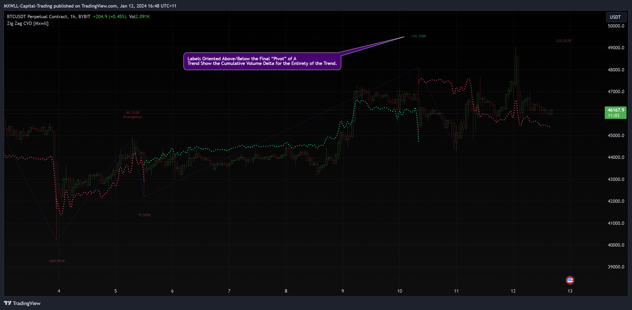 BYBIT:BTCUSDT.P Chart Image by MXWLL-Capital-Trading