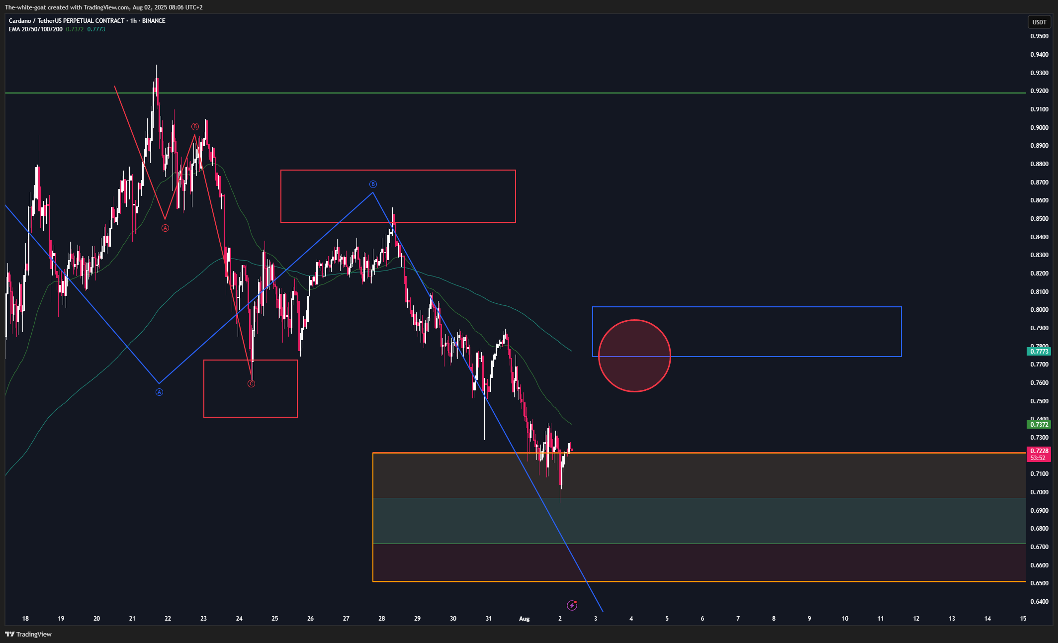 BINANCE:ADAUSDT.P Chart Image by The-white-goat