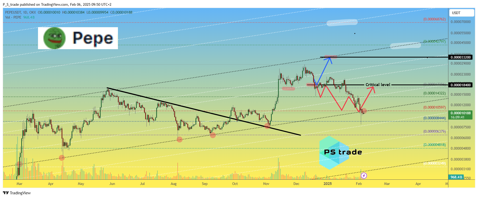 OKX:PEPEUSDT Chart Image by P_S_trade