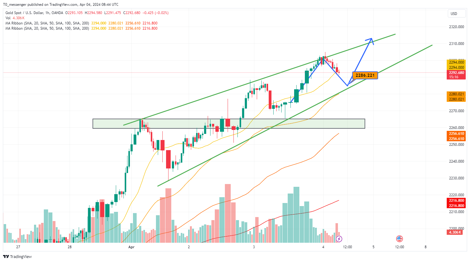 OANDA:XAUUSD Chart Image by T0_messenger