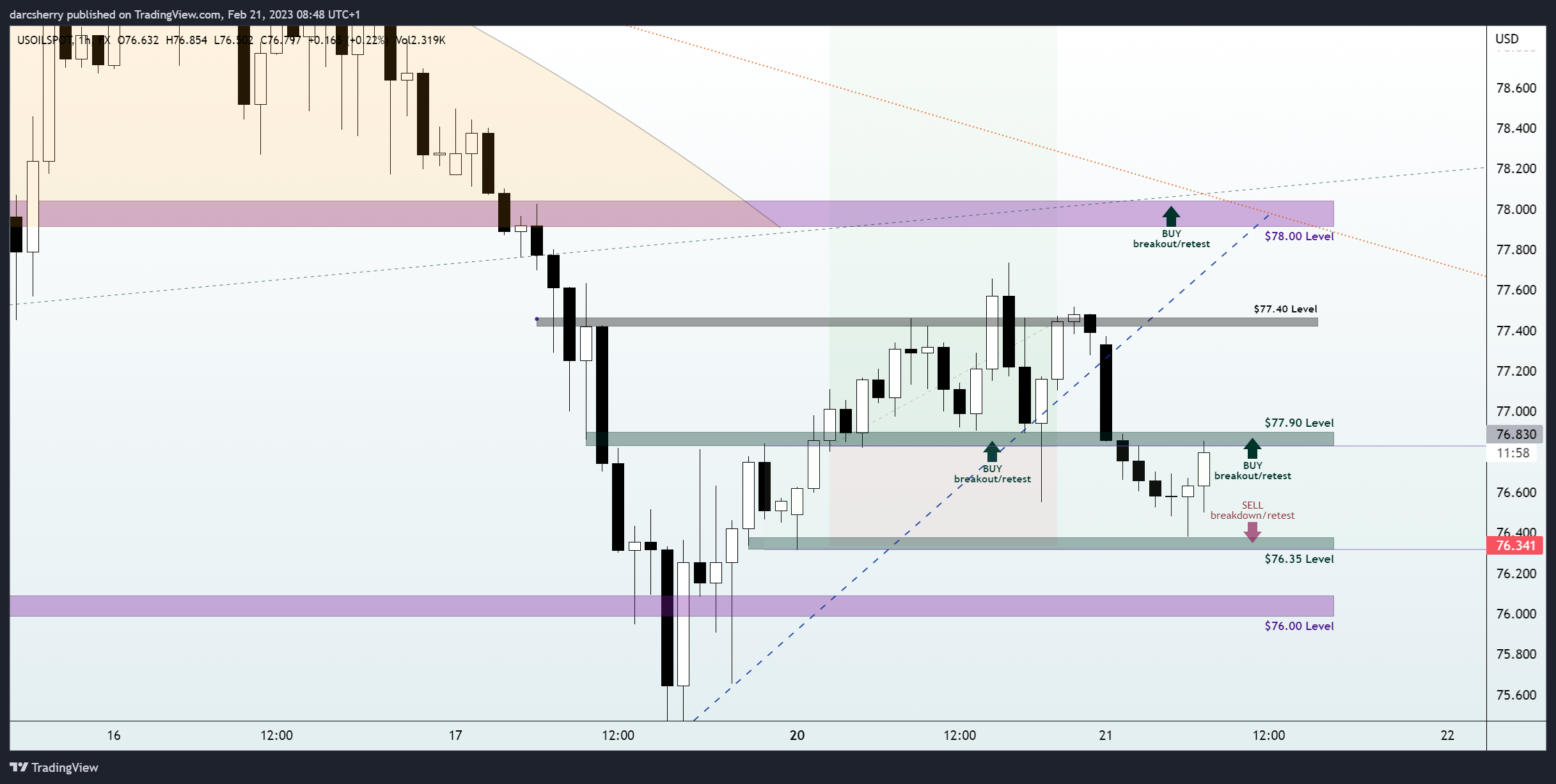 FX:USOILSPOT Chart Image by darcsherry