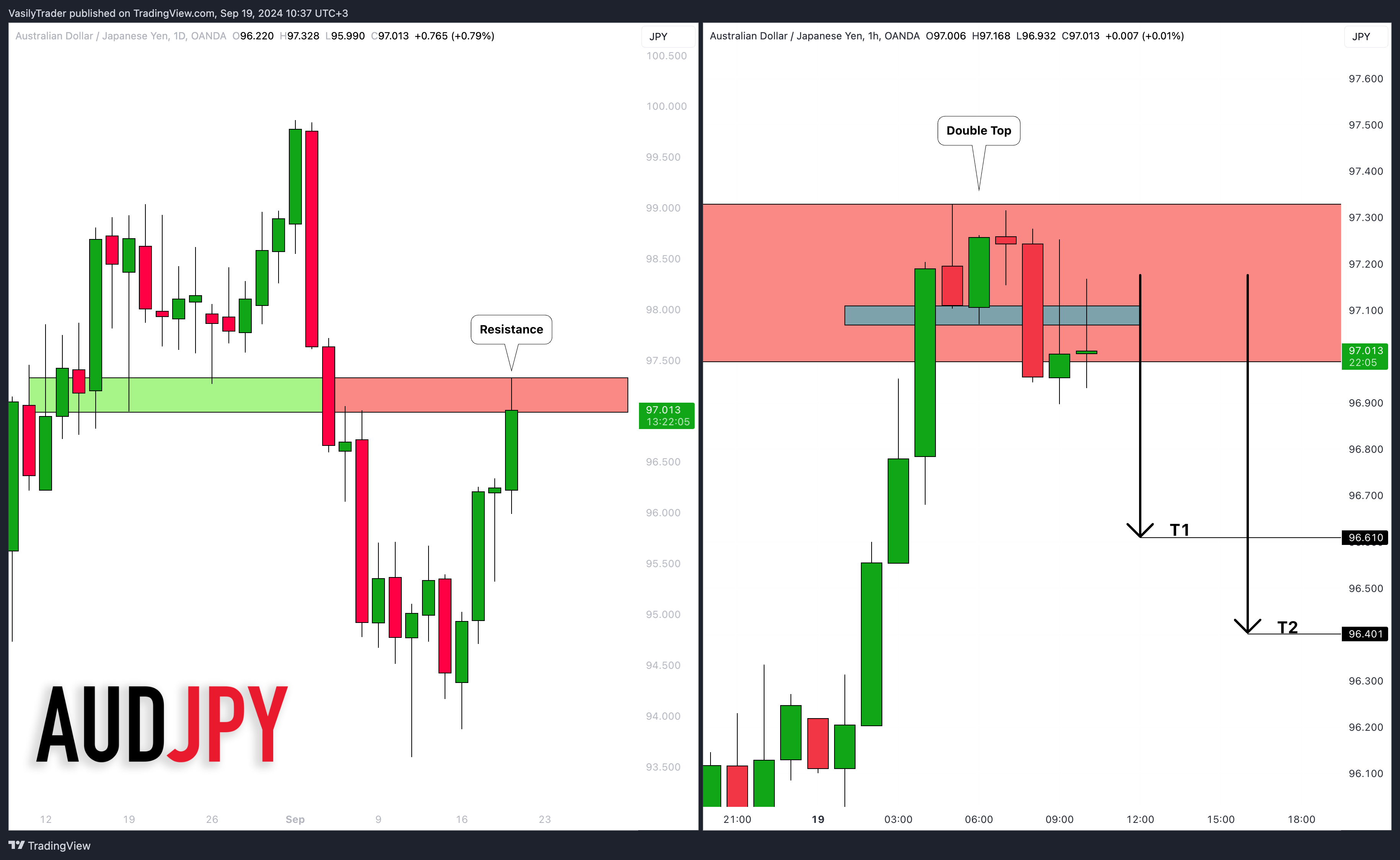 OANDA:AUDJPY Chart Image by VasilyTrader