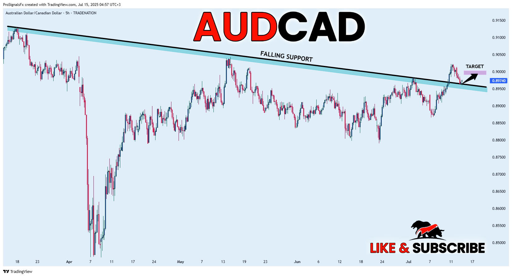 TRADENATION:AUDCAD Chart Image by ProSignalsFx