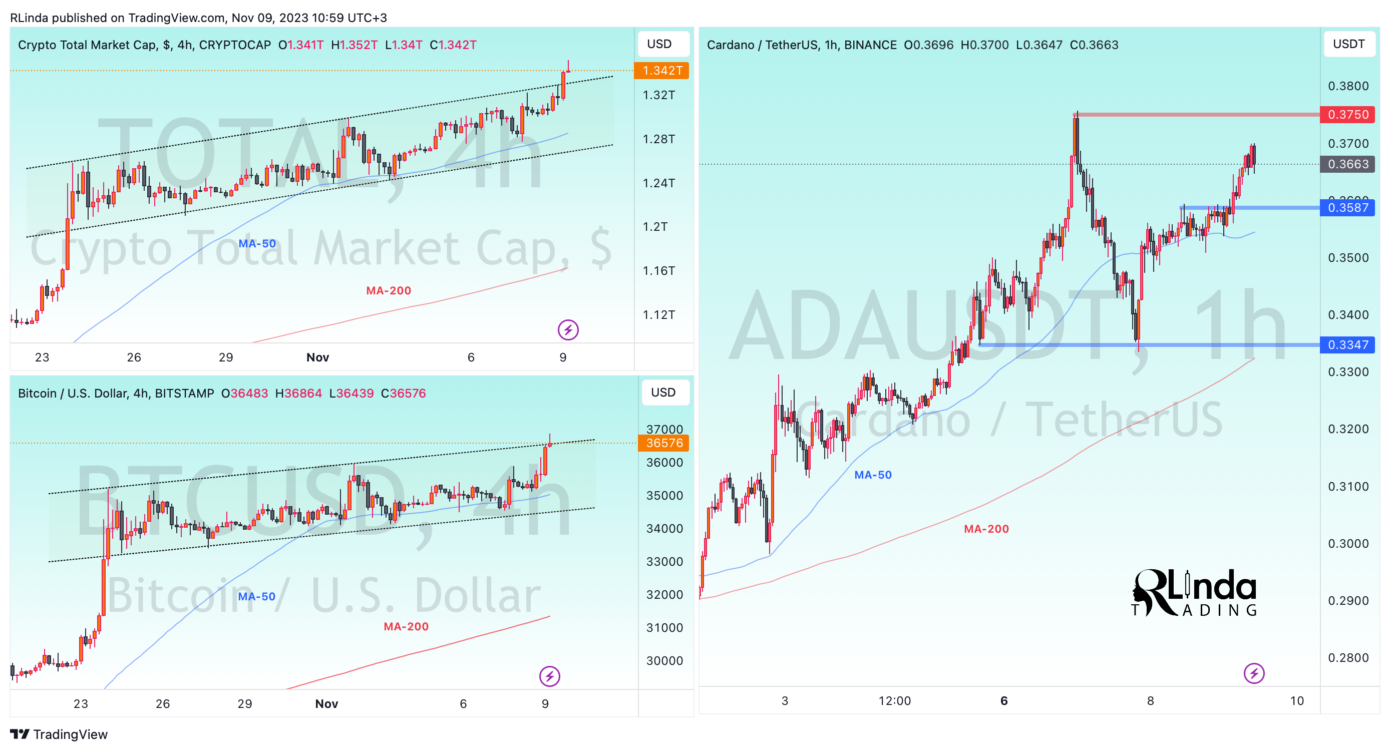 BINANCE:ADAUSDT Chart Image by RLinda