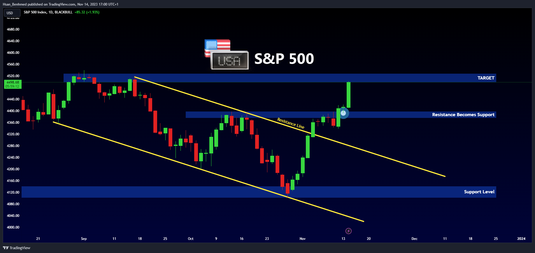 BLACKBULL:SPX500 Chart Image by Hsan_Benhmed