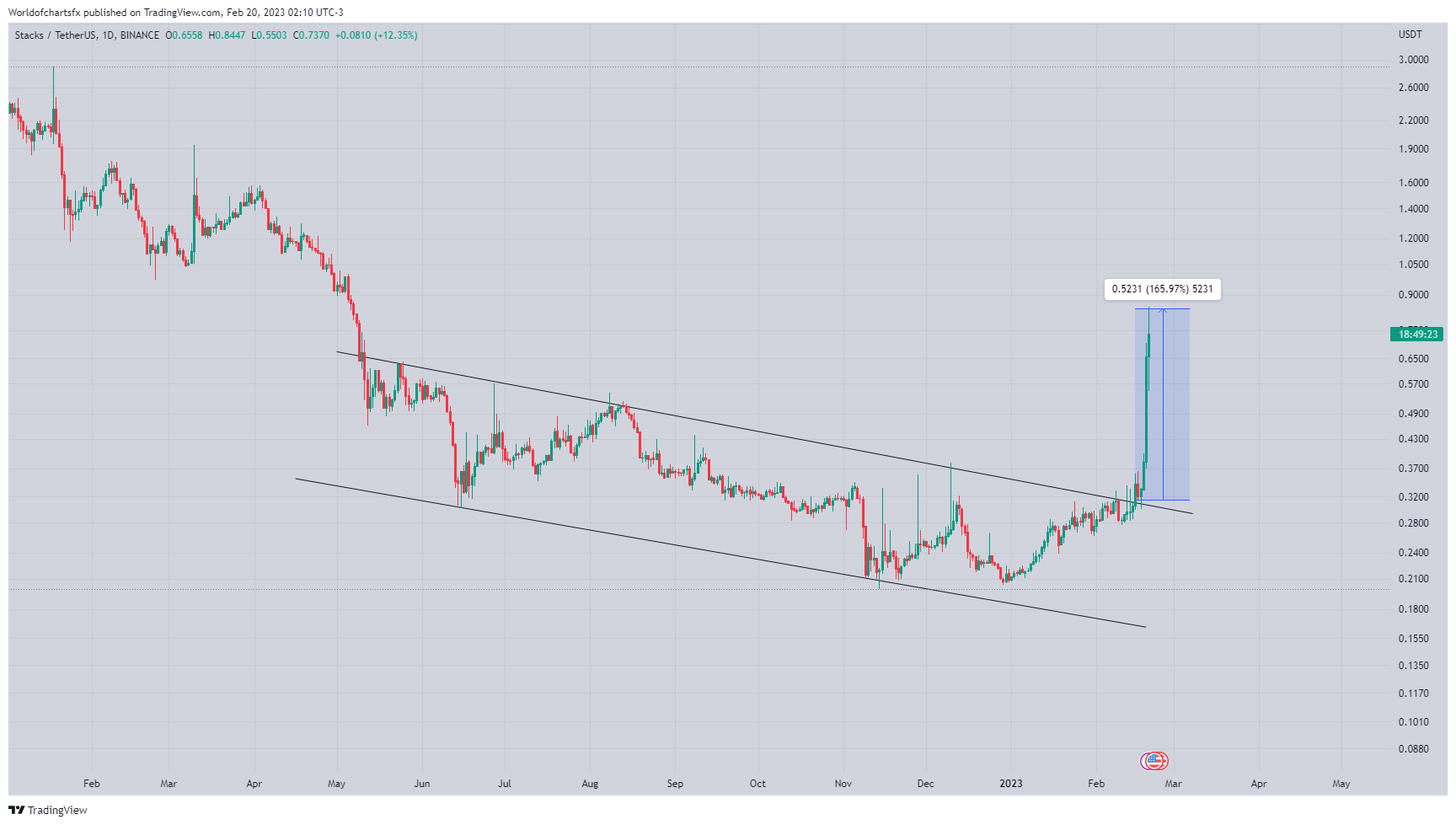 BINANCE:STXUSDT Chart Image by Worldofchartsfx