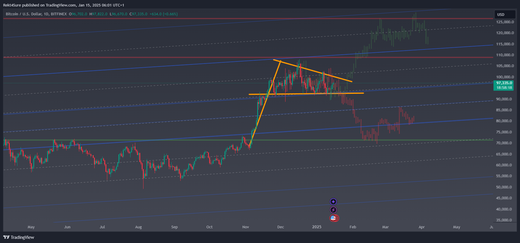 BITFINEX:BTCUSD Chart Image by Rekt4Sure