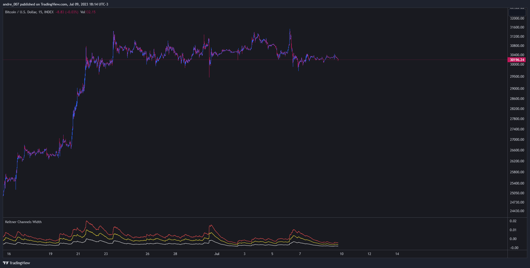 INDEX:BTCUSD Chart Image by andre_007
