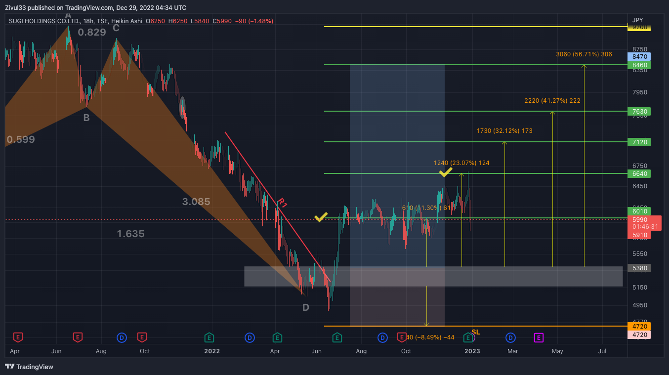 TSE:7649 Chart Image by Zivul33