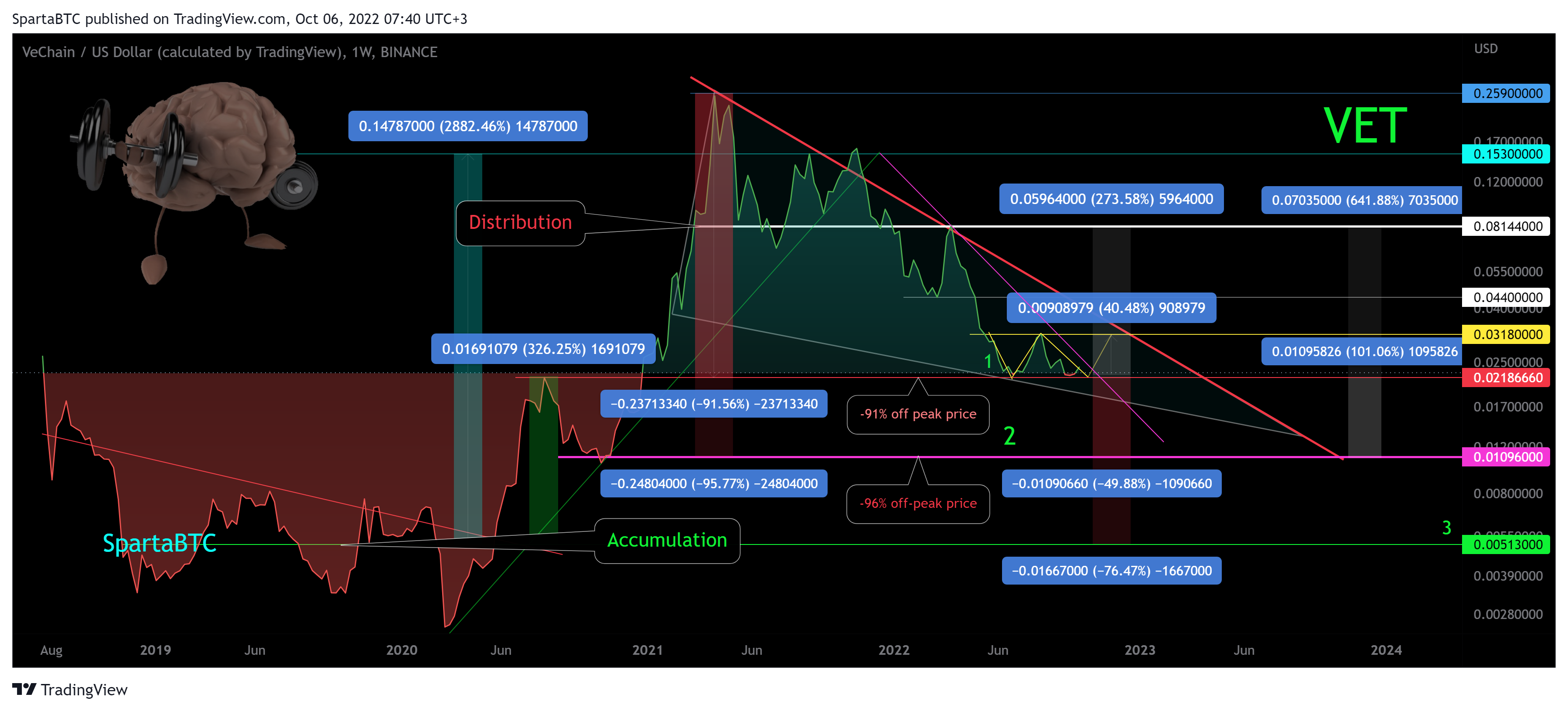 BINANCE:VETUSD Chart Image by SpartaBTC