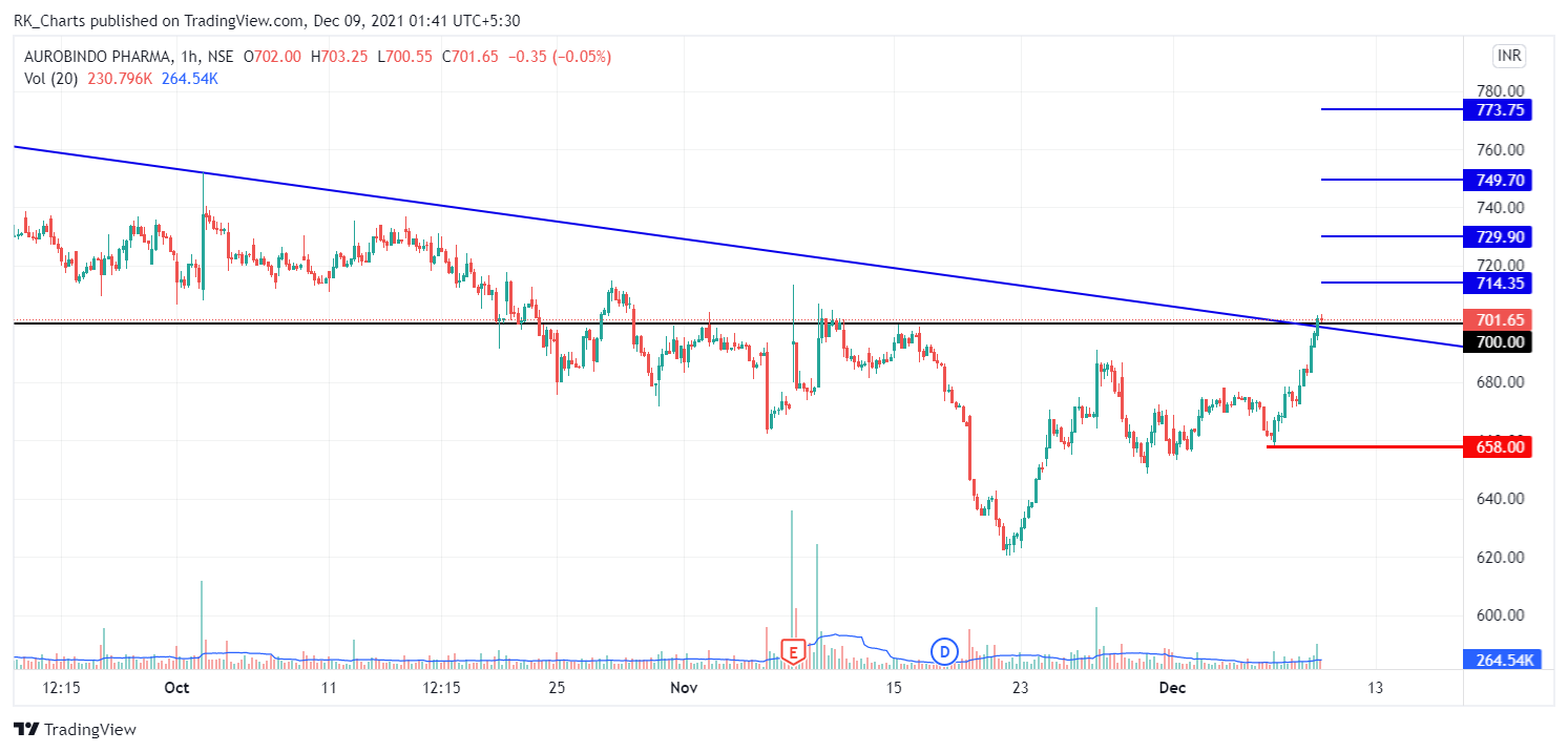NSE:AUROPHARMA Chart Image by RK_Chaarts