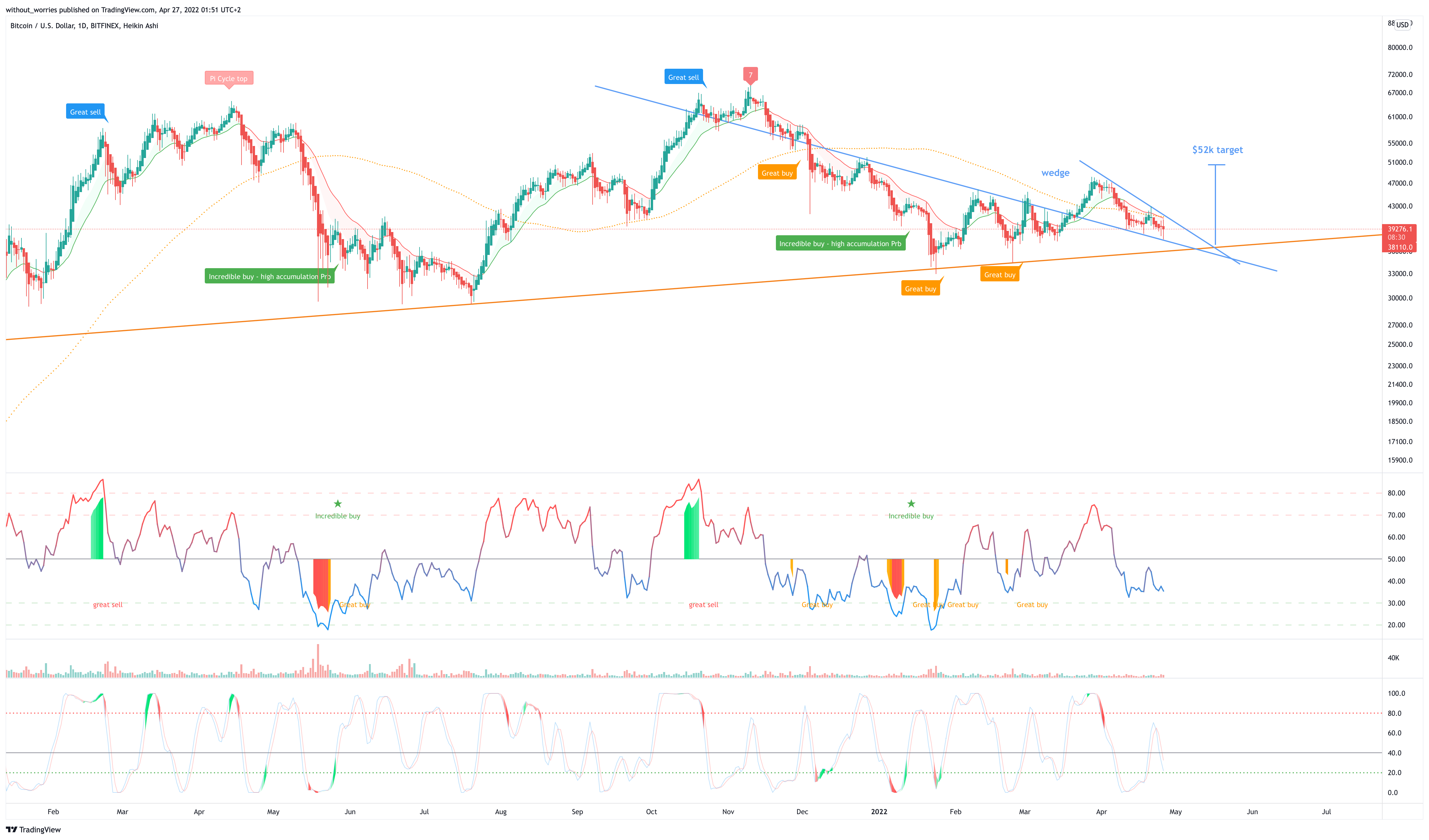 BITFINEX:BTCUSD Chart Image by without_worries
