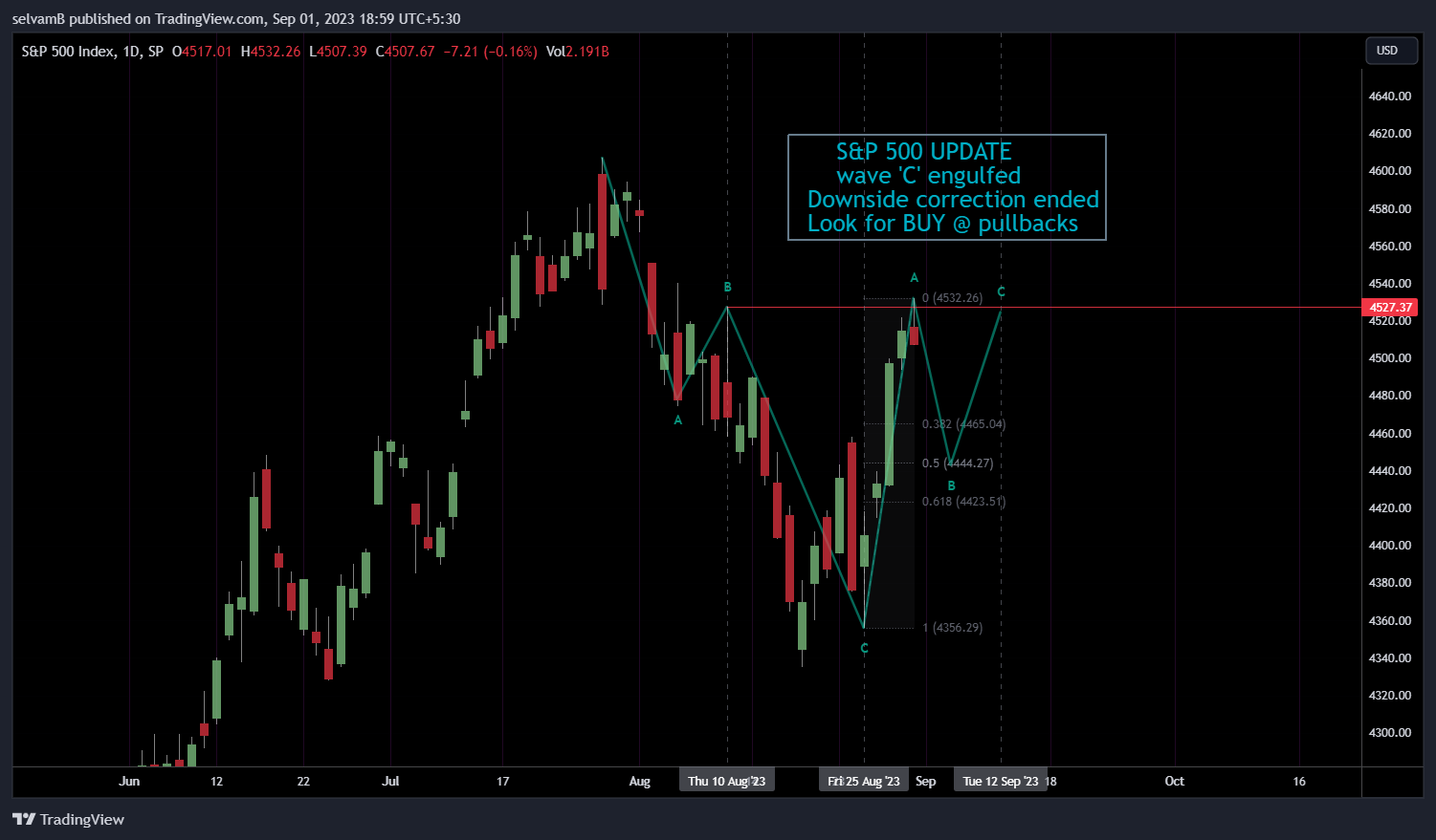 SP:SPX Chart Image by selvamB