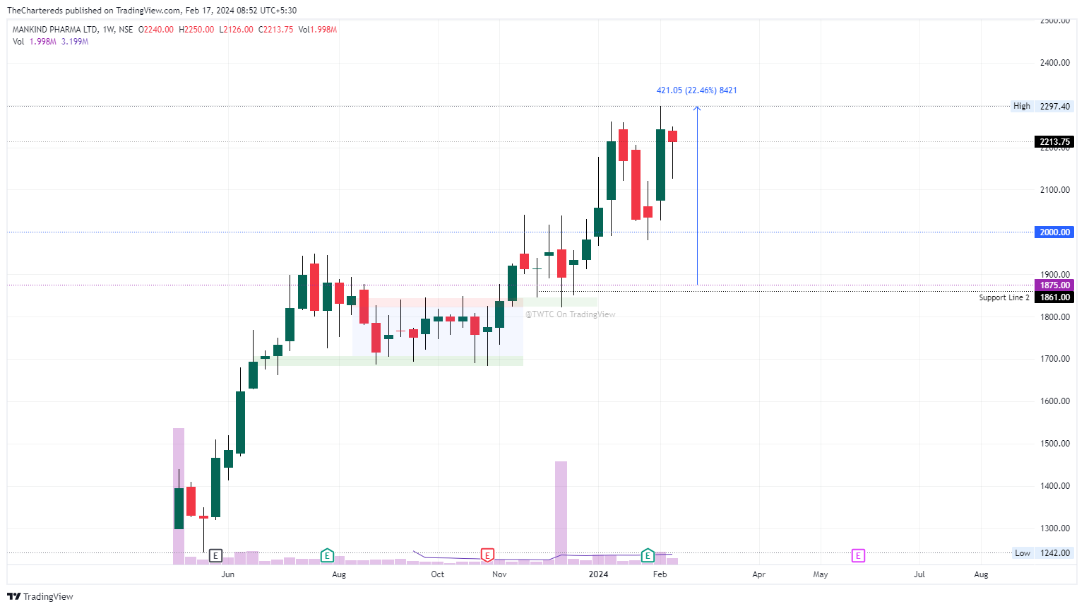 NSE:MANKIND Chart Image by TheChartereds