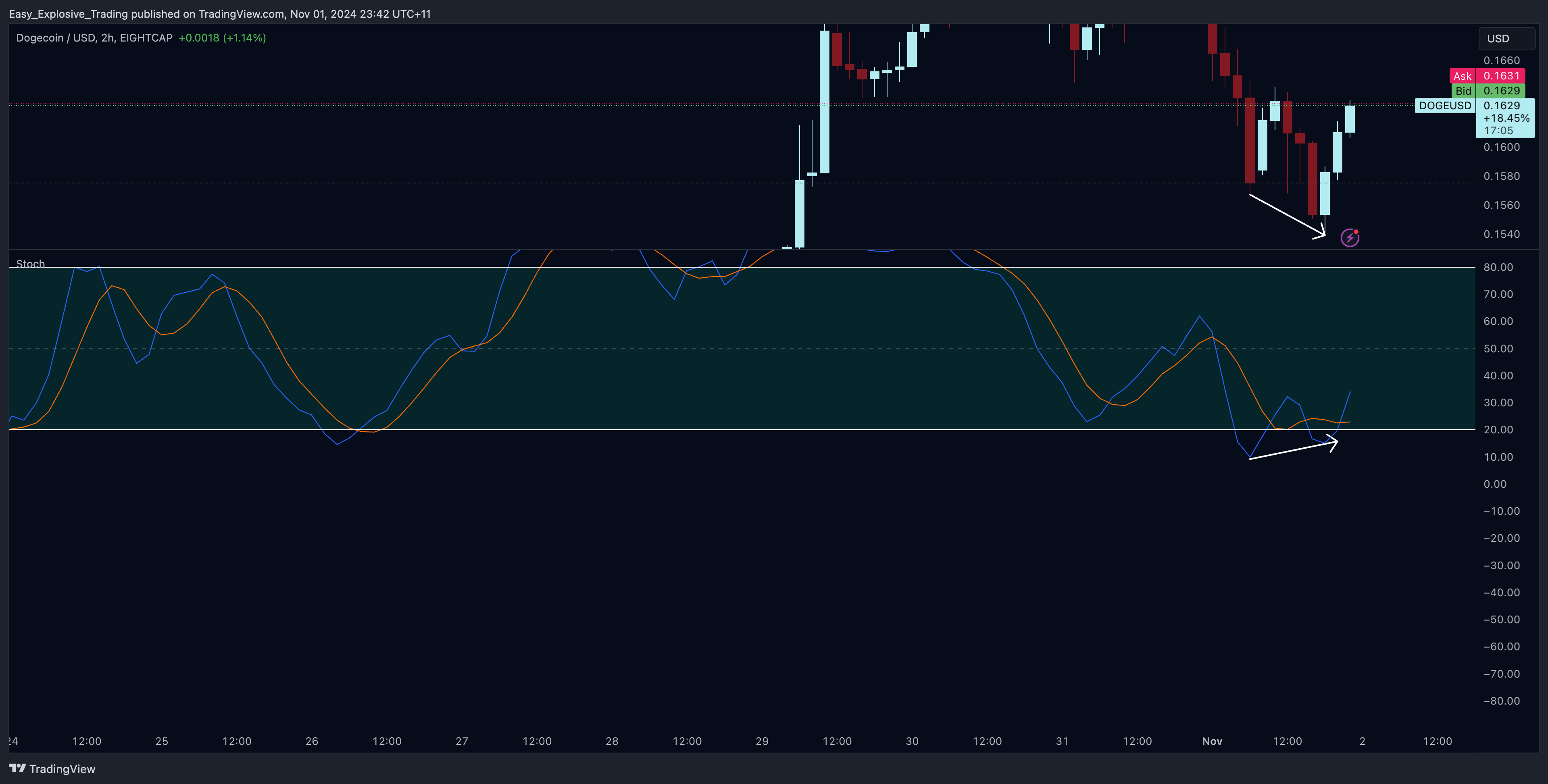 EIGHTCAP:DOGEUSD Chart Image by Easy_Explosive_Trading
