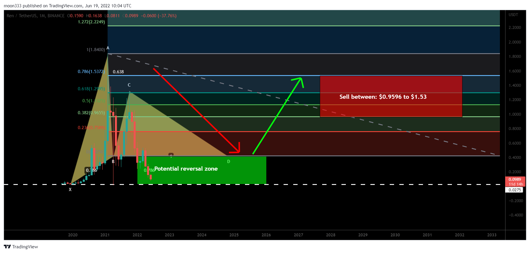 BINANCE:RENUSDT Chart Image by moon333