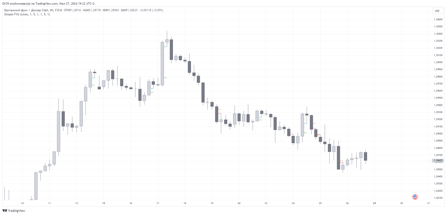 FX:GBPUSD Chart Image by EK39