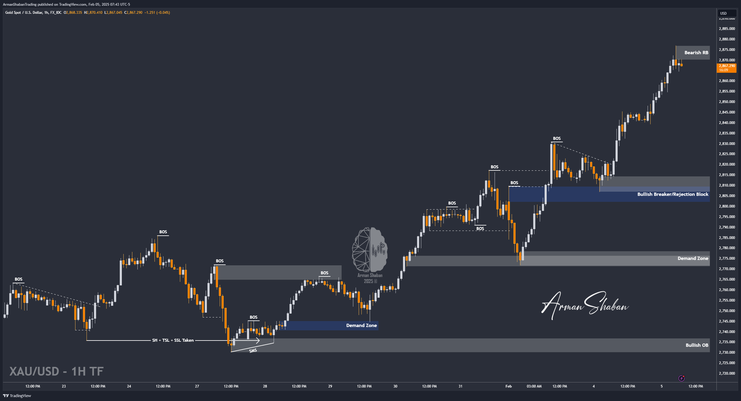 FX_IDC:XAUUSD Chart Image by ArmanShabanTrading
