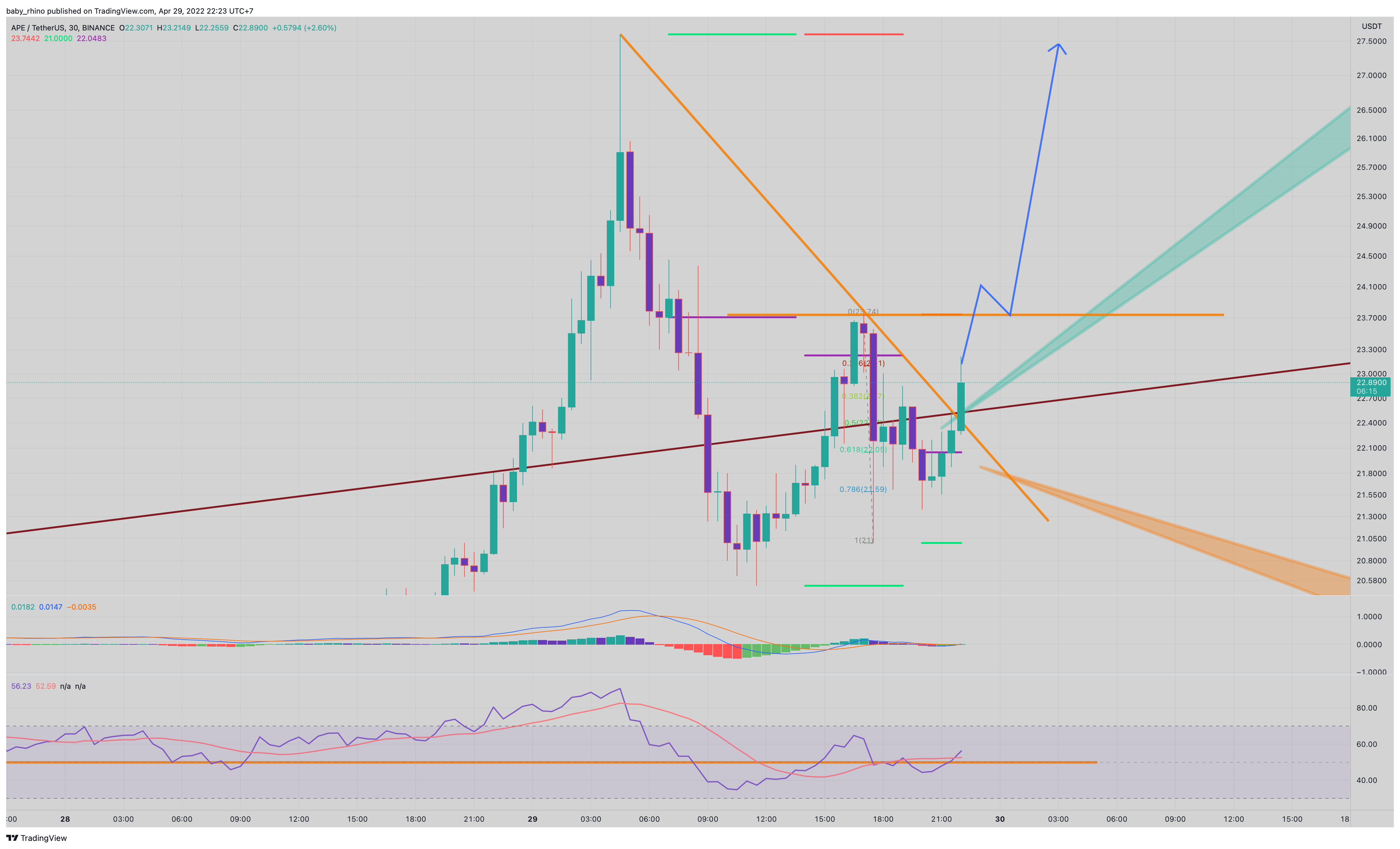 BINANCE:APEUSDT Chart Image by baby_rhino