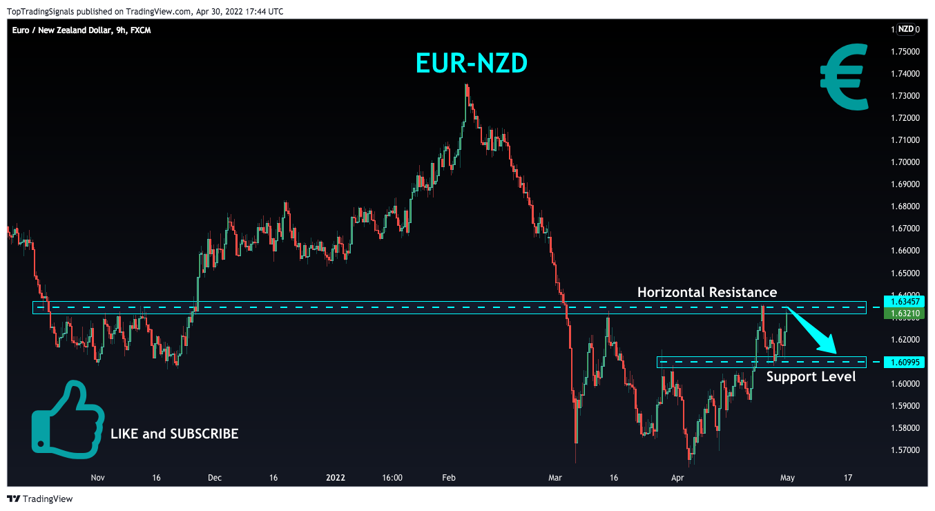 FX:EURNZD Chart Image by TopTradingSignals