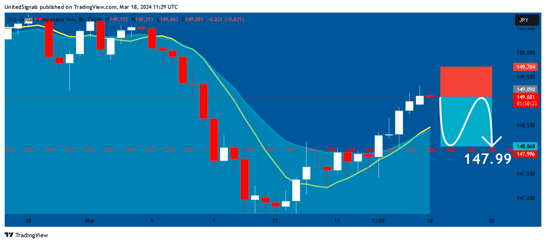 FX:USDJPY Chart Image by UnitedSignals