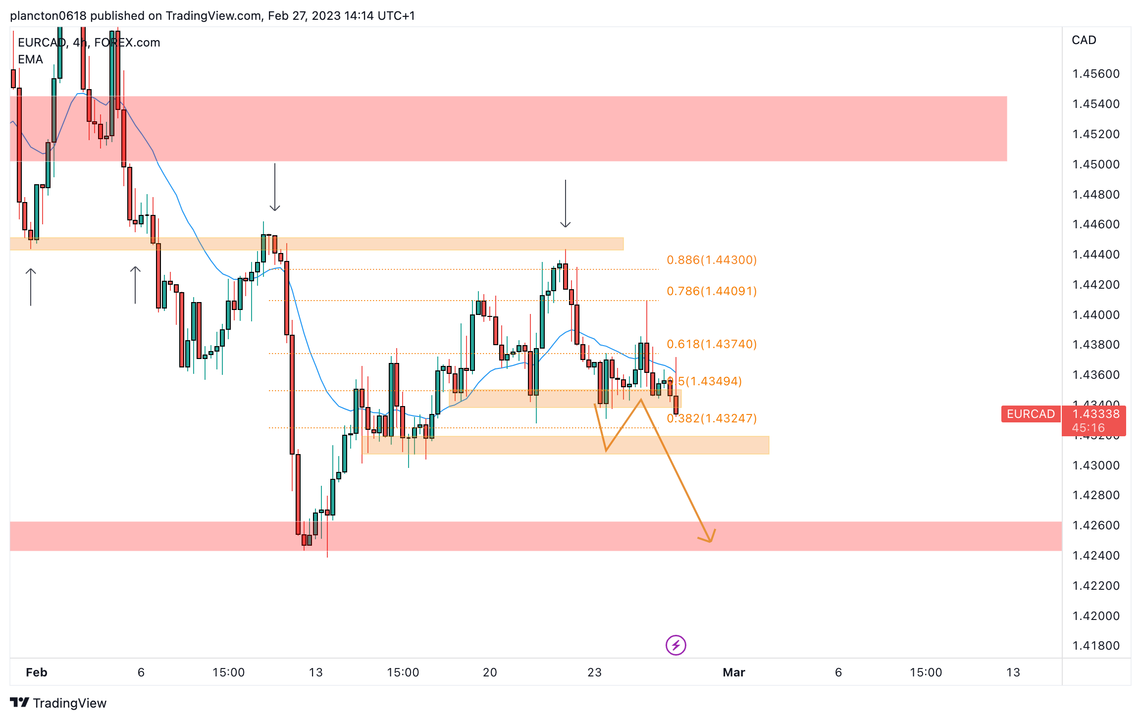 FOREXCOM:EURCAD Chart Image by InkyGrip