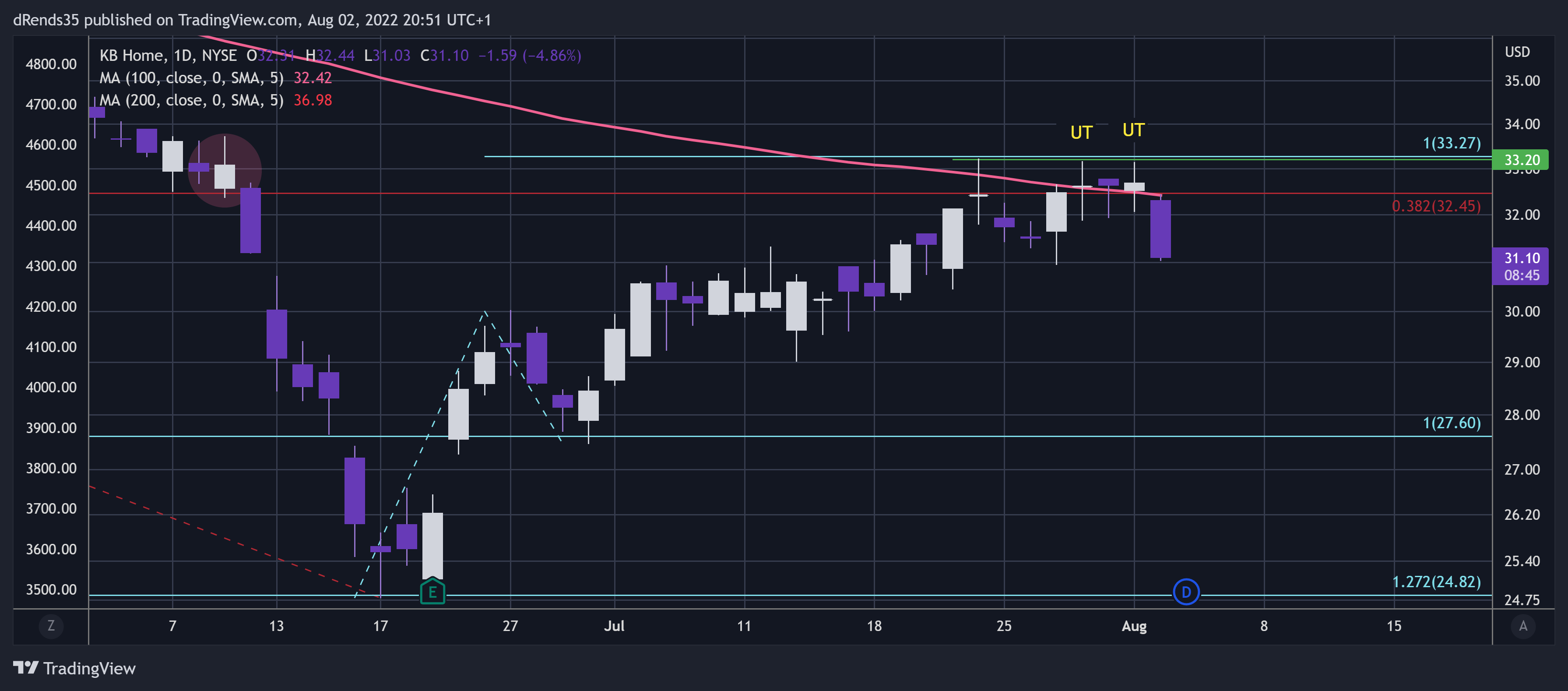 NYSE:KBH Chart Image by dRends35