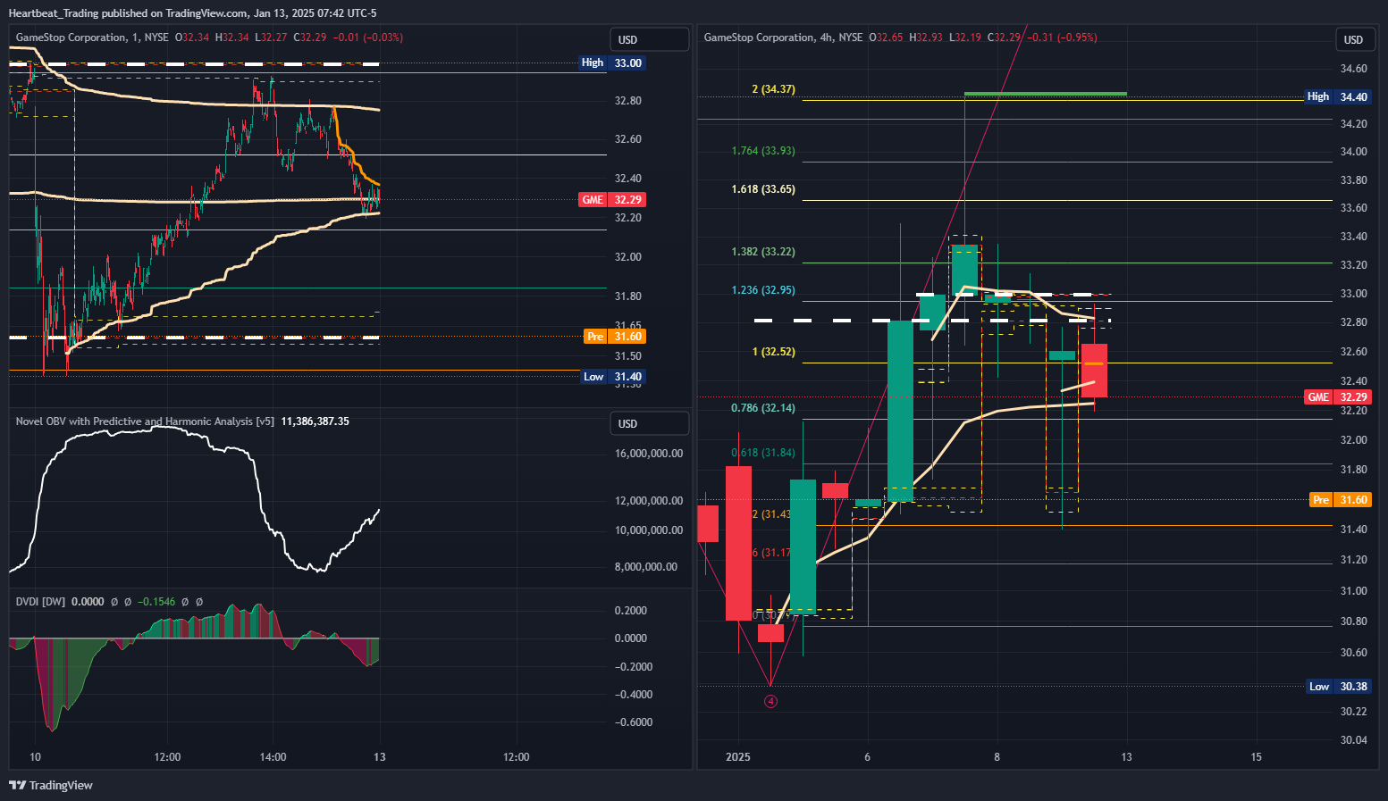 BATS:GME Chart Image by Heartbeat_Trading