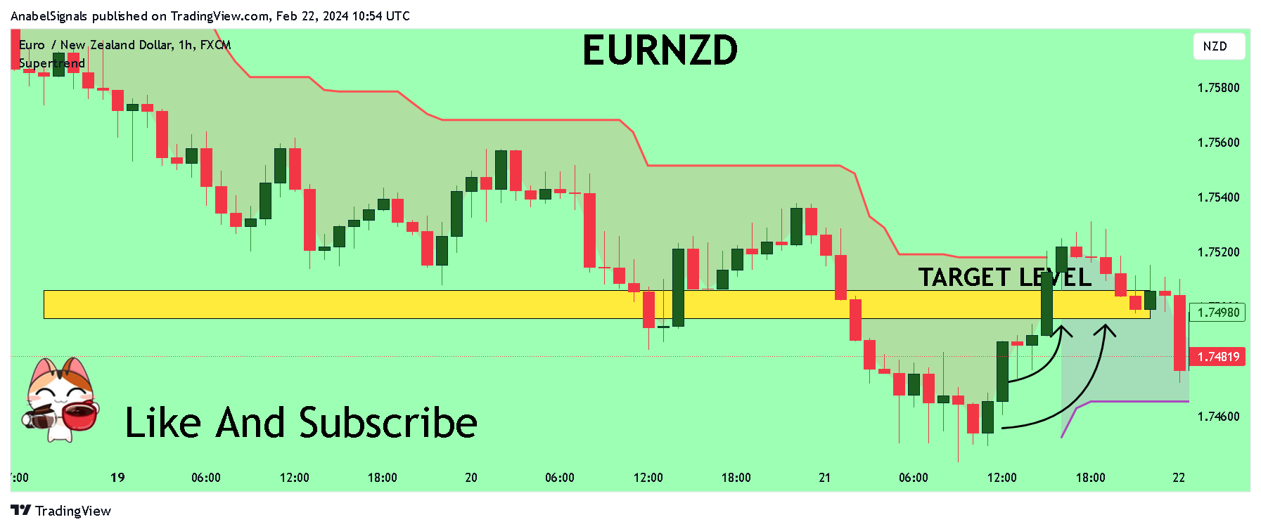 FX:EURNZD Chart Image by AnabelSignals