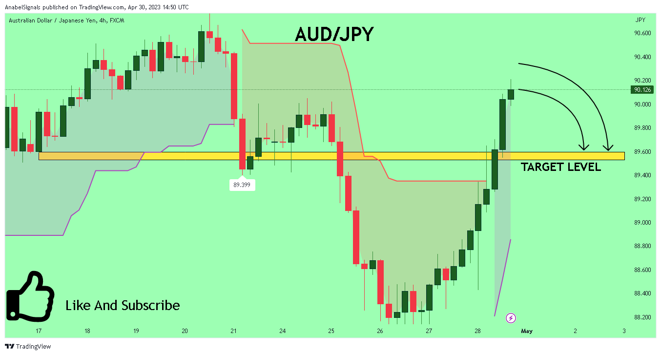 FX:AUDJPY Chart Image by AnabelSignals