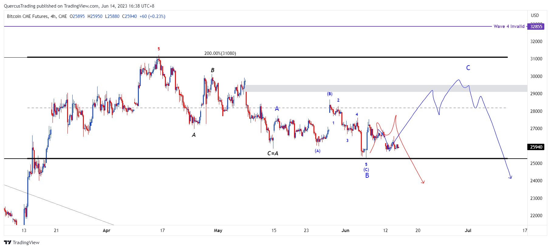 CME:BTC1! Chart Image by rookiyong
