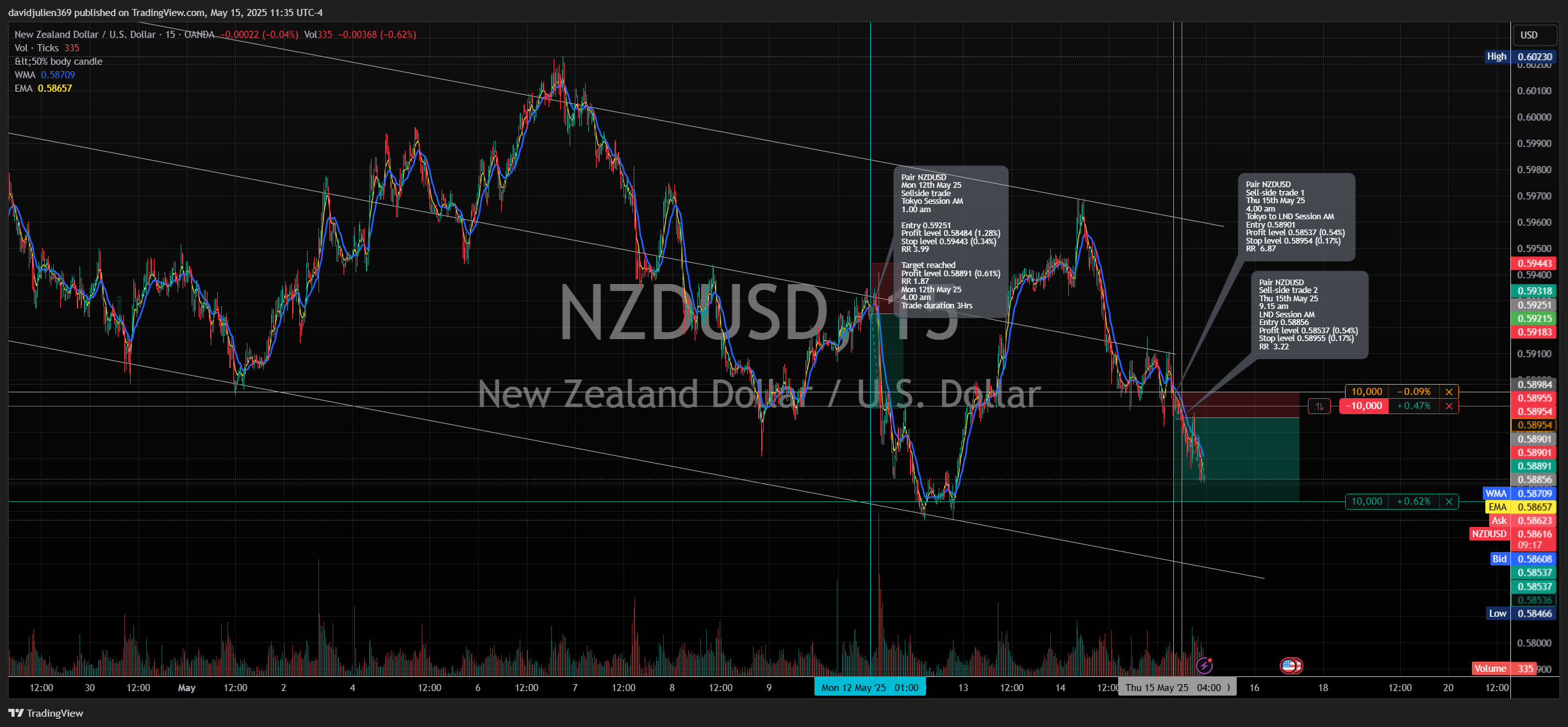 OANDA:NZDUSD Chart Image by davidjulien369