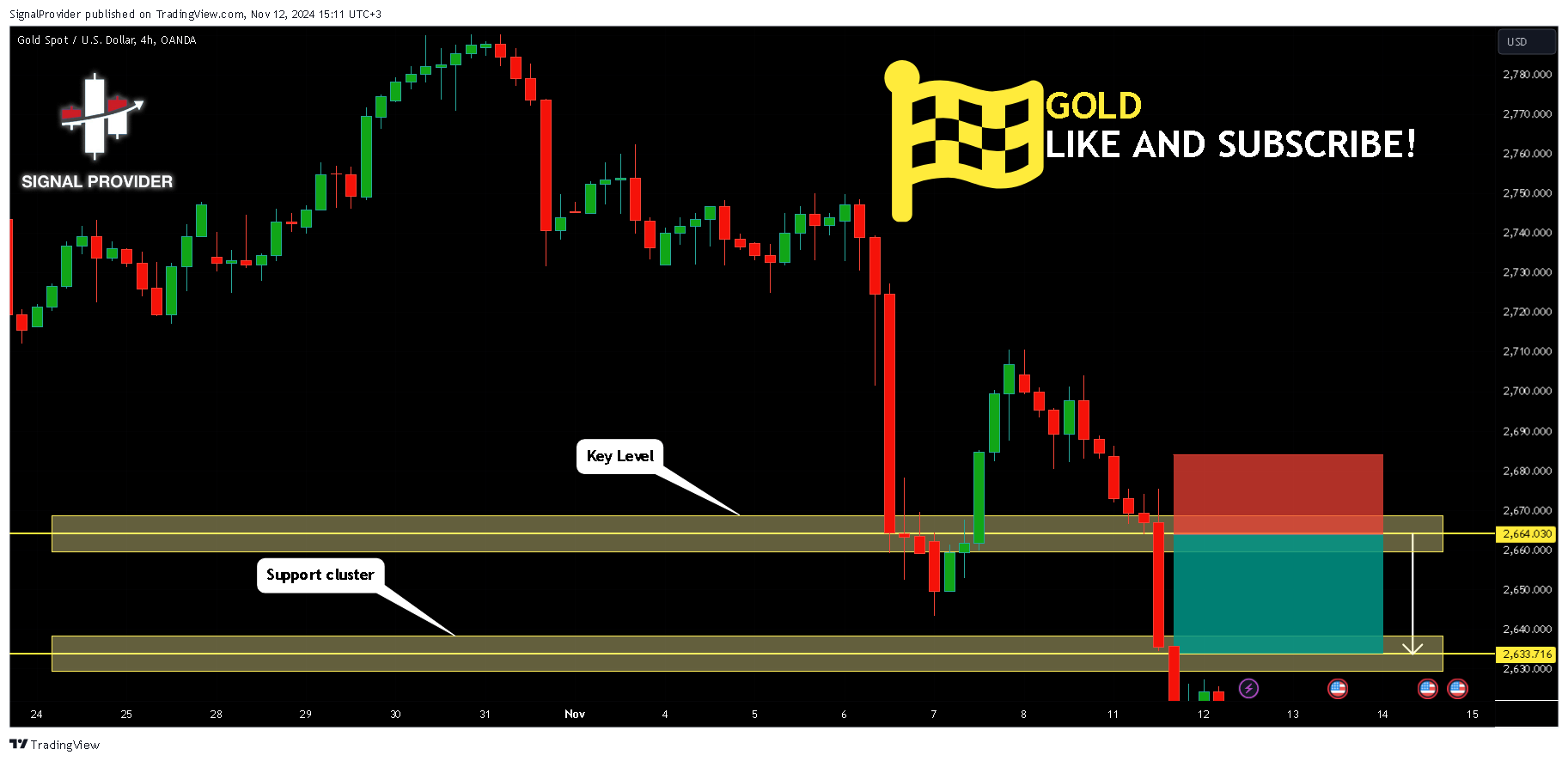 OANDA:XAUUSD Chart Image by SignalProvider