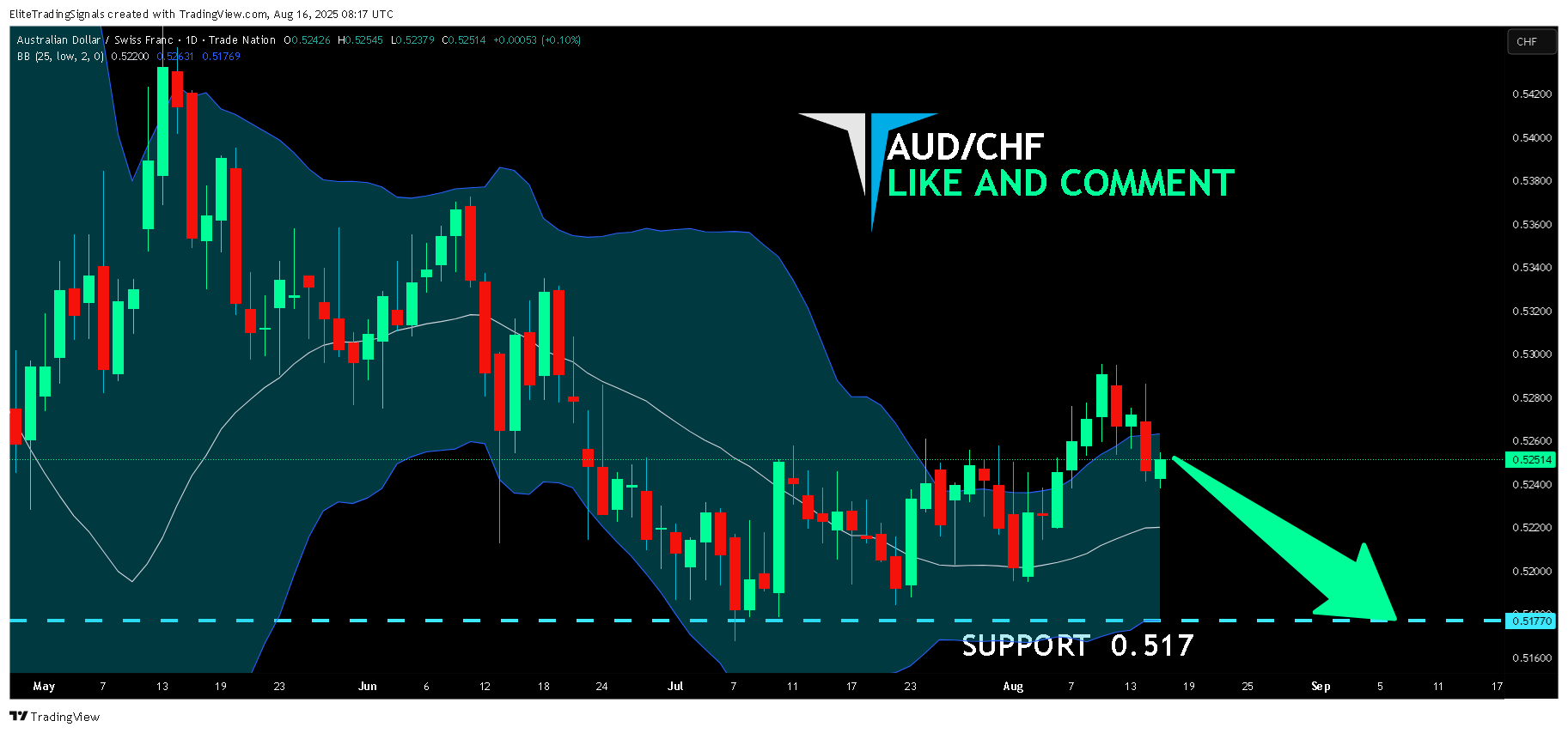 TRADENATION:AUDCHF Chart Image by EliteTradingSignals