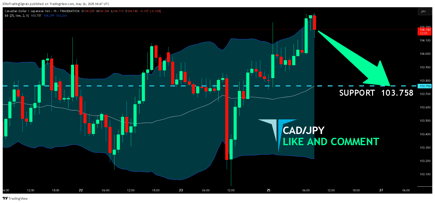TRADENATION:CADJPY Chart Image by EliteTradingSignals