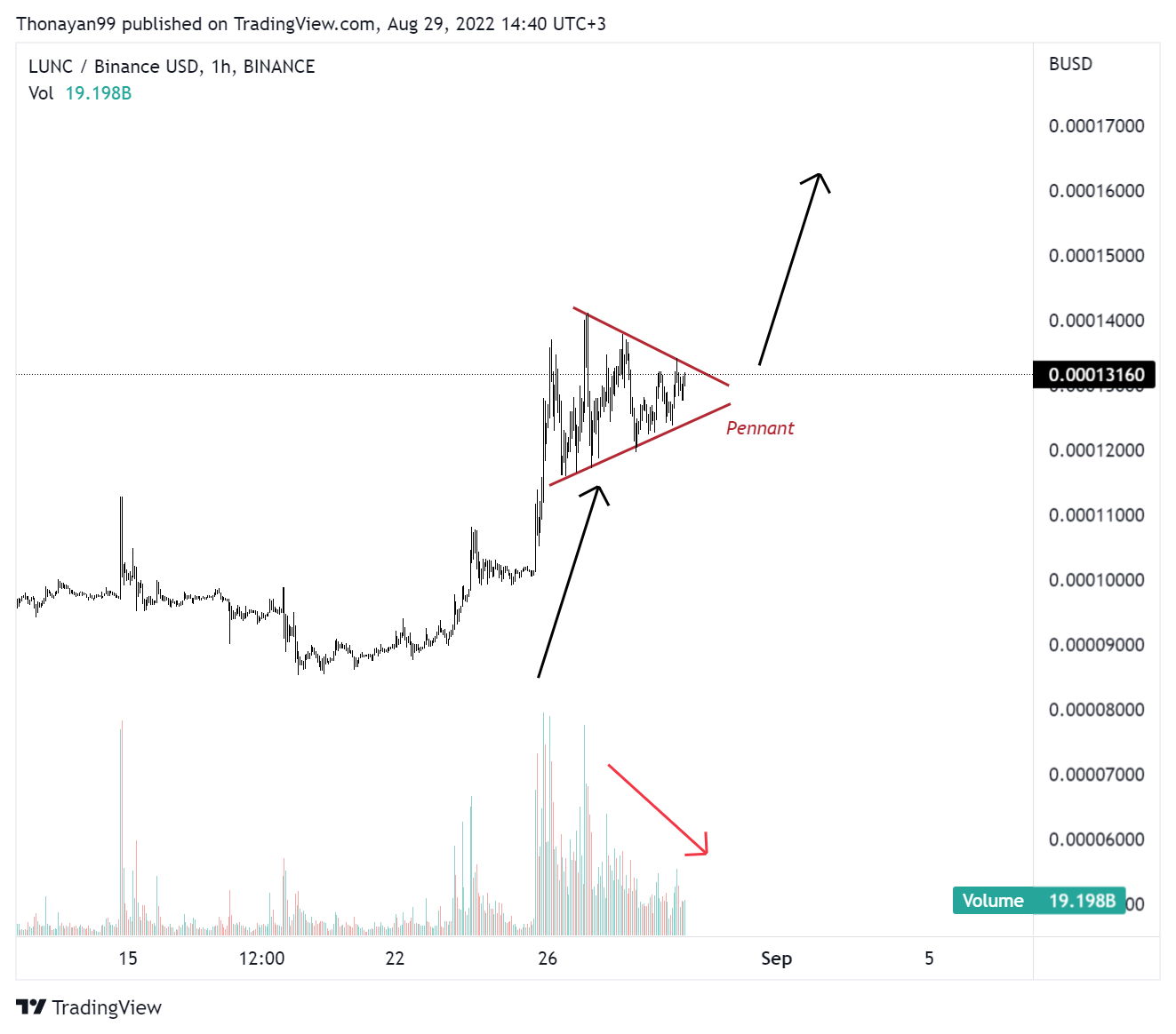 BINANCE:LUNCBUSD Chart Image by Thonayan99