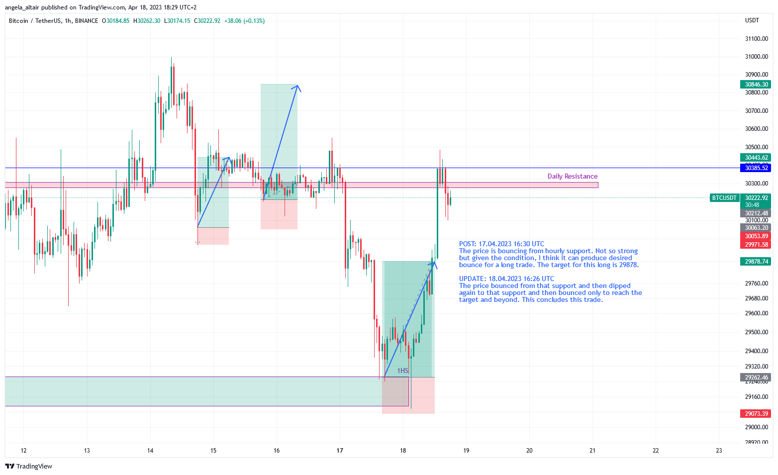 BINANCE:BTCUSDT Chart Image by angela_altair