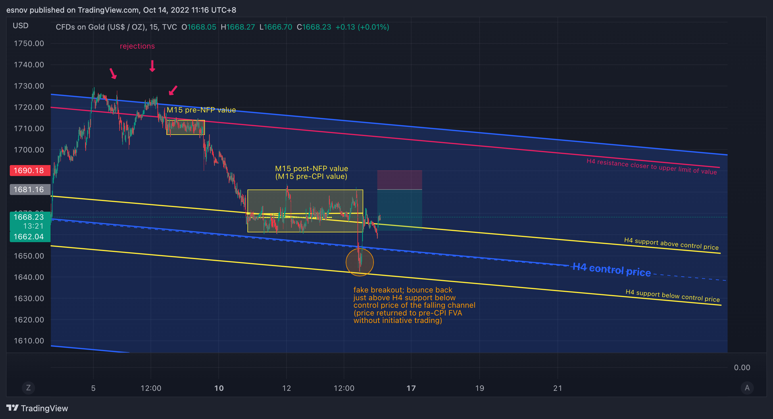 TVC:GOLD Chart Image by esnov