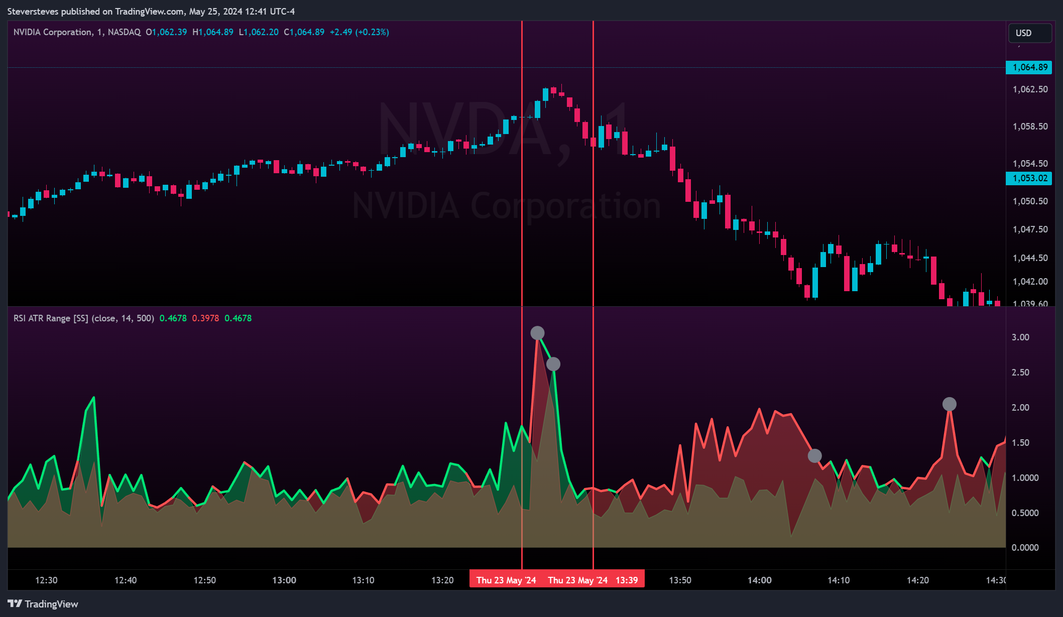 BATS:NVDA Chart Image by Steversteves
