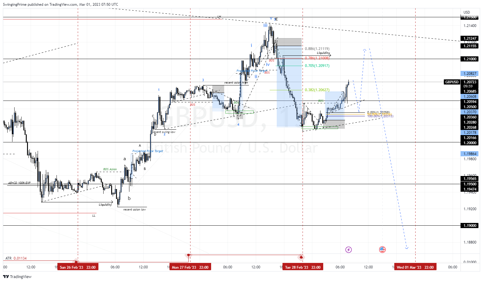 OANDA:GBPUSD Chart Image by SwingingPrime