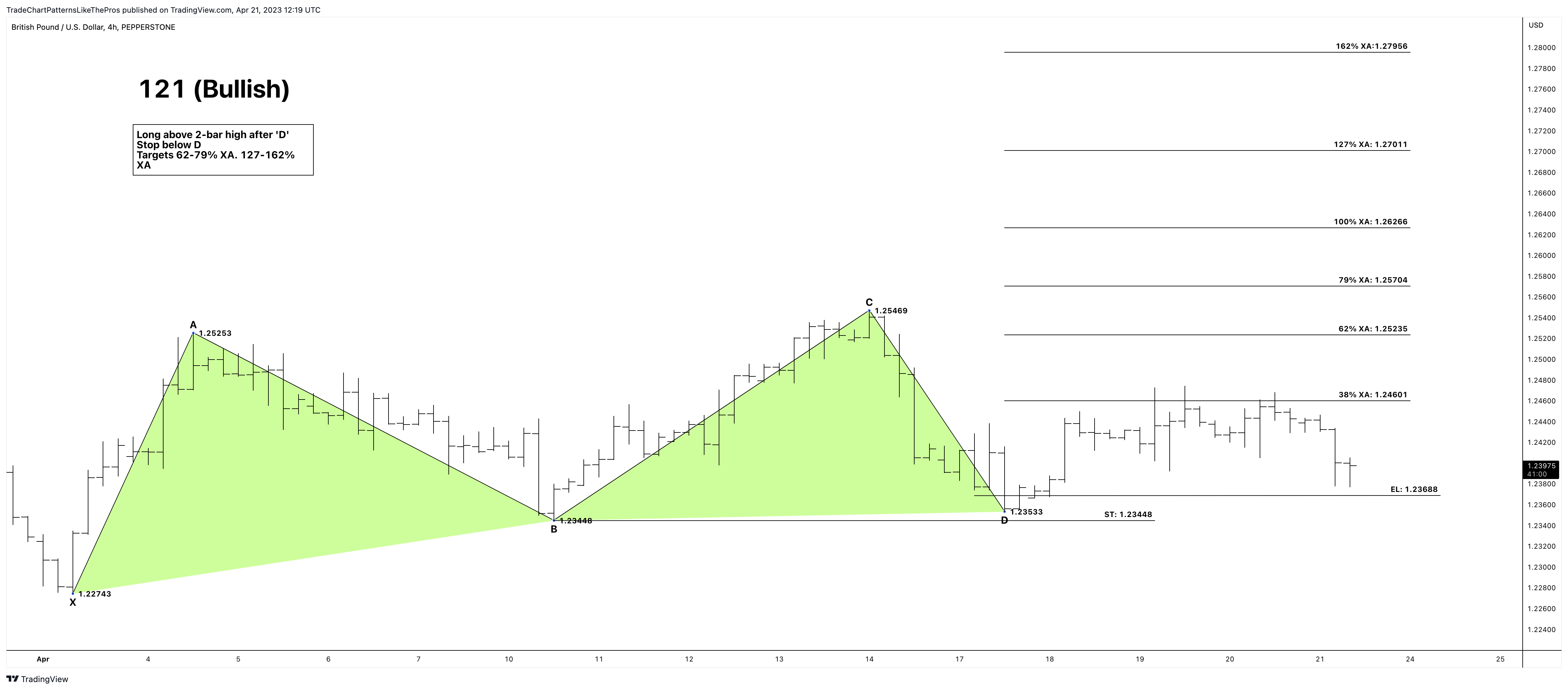 PEPPERSTONE:GBPUSD Chart Image by TradeChartPatternsLikeThePros