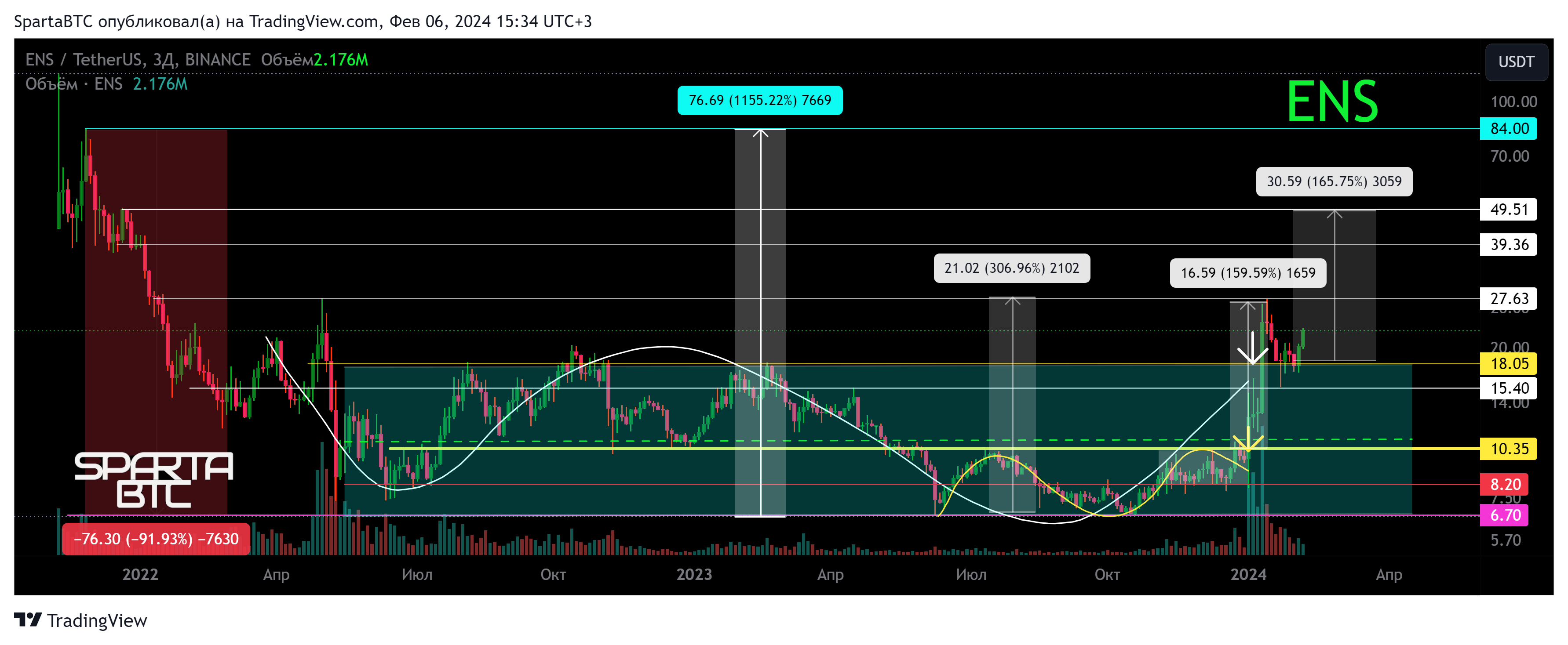 BINANCE:ENSUSDT Chart Image by SpartaBTC